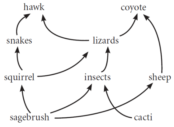 Bio 2 - Warm-up Quiz 1 - Fall 2014 - Quiz